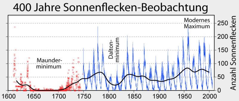 Sonnenfleckenbeobachtungen seit 1600 n.Chr. Sonnenfleckenbeobachtungen seit 1600 n.Chr.