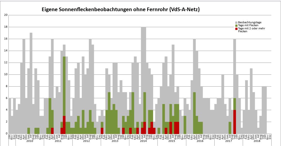 eigene Beobachtungen seit 2009