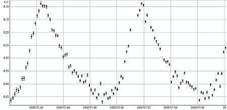 Lichtkurve des delta-Scuti-Sterns DY Peg Lichtkurve des delta-Scuti-Sterns DY Peg